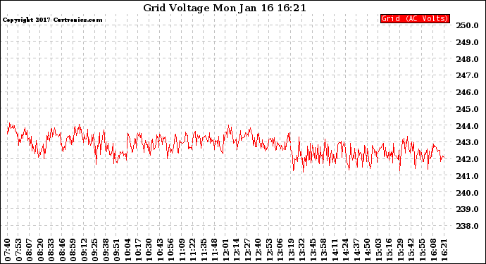 Solar PV/Inverter Performance Grid Voltage