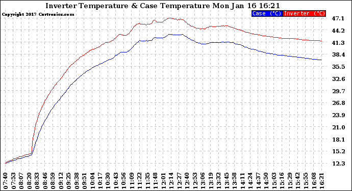 Solar PV/Inverter Performance Inverter Operating Temperature