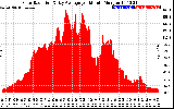 Solar PV/Inverter Performance Solar Radiation & Day Average per Minute