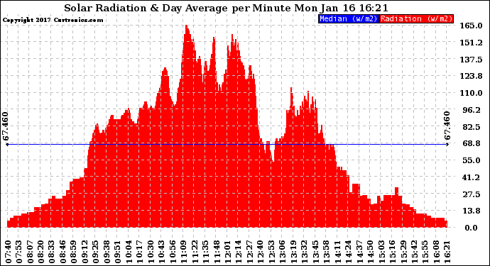 Solar PV/Inverter Performance Solar Radiation & Day Average per Minute