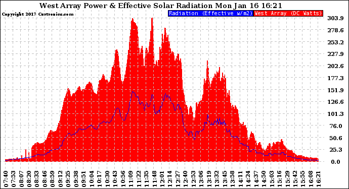 Solar PV/Inverter Performance West Array Power Output & Effective Solar Radiation