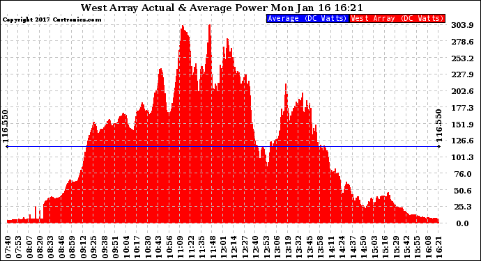 Solar PV/Inverter Performance West Array Actual & Average Power Output