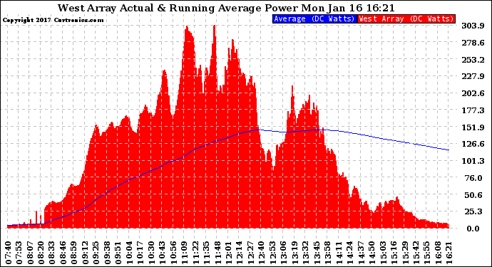 Solar PV/Inverter Performance West Array Actual & Running Average Power Output