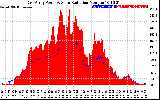 Solar PV/Inverter Performance East Array Power Output & Solar Radiation