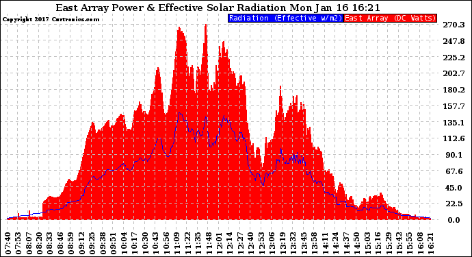 Solar PV/Inverter Performance East Array Power Output & Effective Solar Radiation