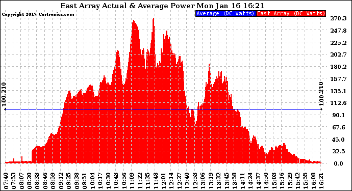 Solar PV/Inverter Performance East Array Actual & Average Power Output