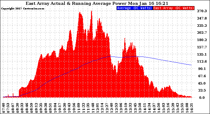 Solar PV/Inverter Performance East Array Actual & Running Average Power Output