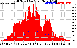 Solar PV/Inverter Performance Total PV Panel Power Output & Solar Radiation