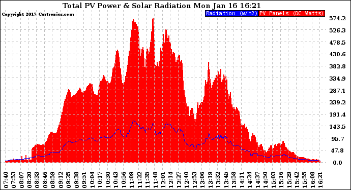 Solar PV/Inverter Performance Total PV Panel Power Output & Solar Radiation