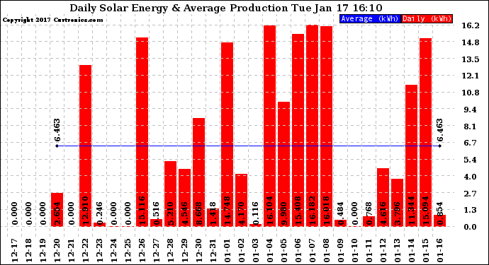 Solar PV/Inverter Performance Daily Solar Energy Production