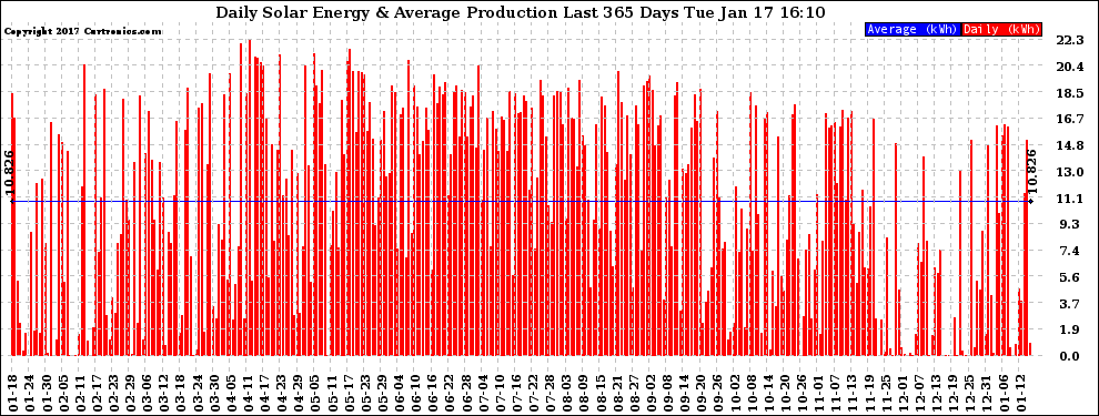 Solar PV/Inverter Performance Daily Solar Energy Production Last 365 Days