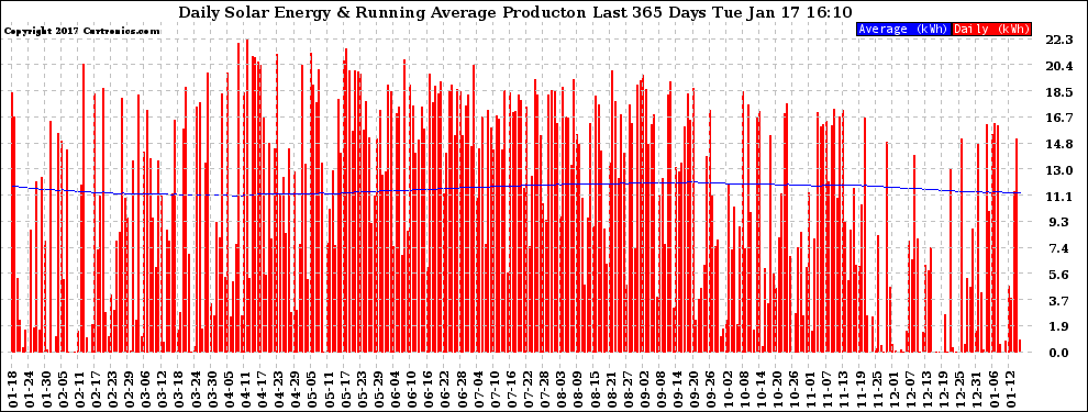 Solar PV/Inverter Performance Daily Solar Energy Production Running Average Last 365 Days