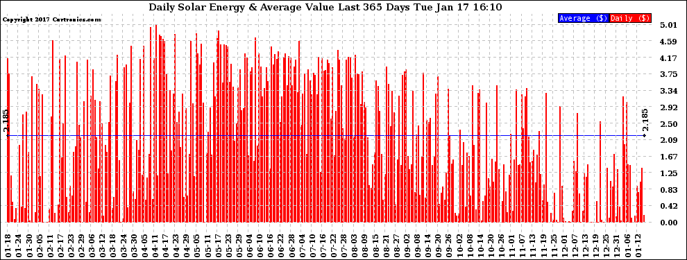 Solar PV/Inverter Performance Daily Solar Energy Production Value Last 365 Days