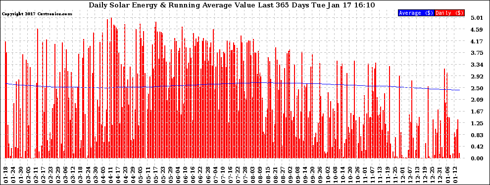 Solar PV/Inverter Performance Daily Solar Energy Production Value Running Average Last 365 Days