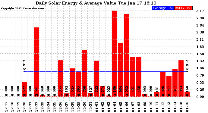 Solar PV/Inverter Performance Daily Solar Energy Production Value