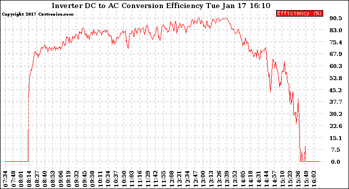 Solar PV/Inverter Performance Inverter DC to AC Conversion Efficiency