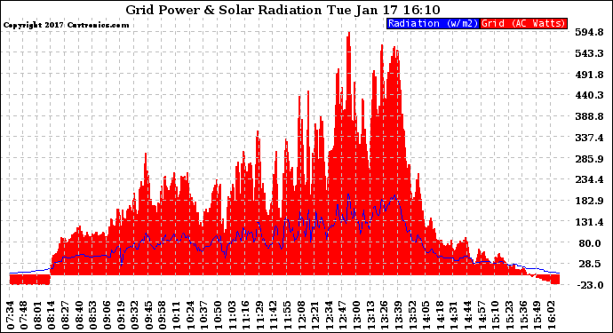 Solar PV/Inverter Performance Grid Power & Solar Radiation