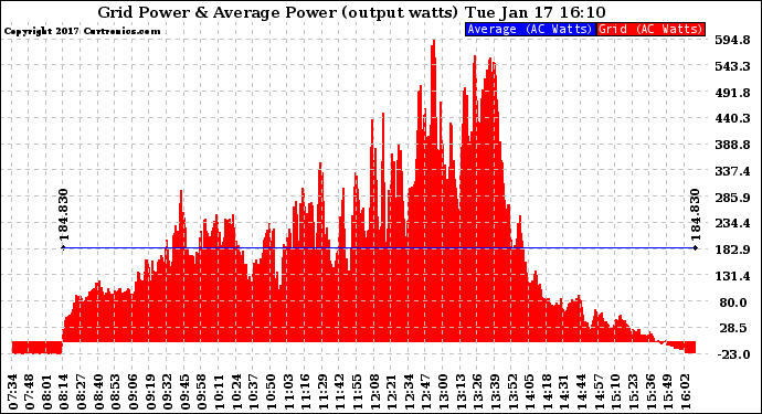 Solar PV/Inverter Performance Inverter Power Output