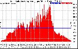 Solar PV/Inverter Performance Solar Radiation & Day Average per Minute