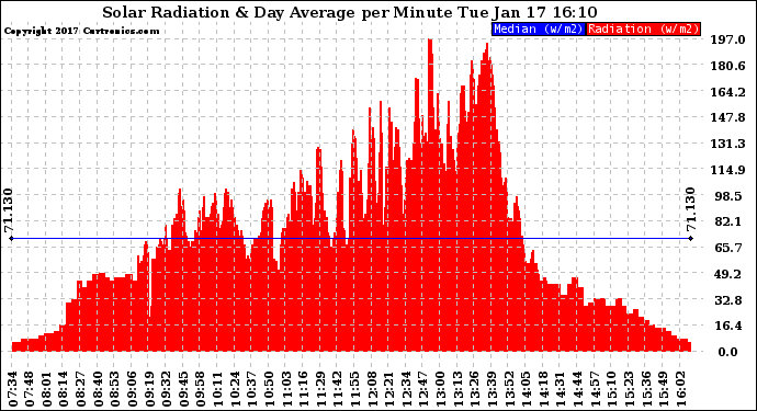 Solar PV/Inverter Performance Solar Radiation & Day Average per Minute