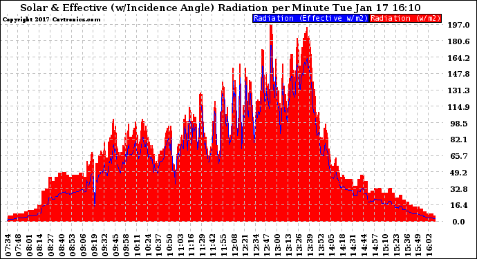 Solar PV/Inverter Performance Solar Radiation & Effective Solar Radiation per Minute