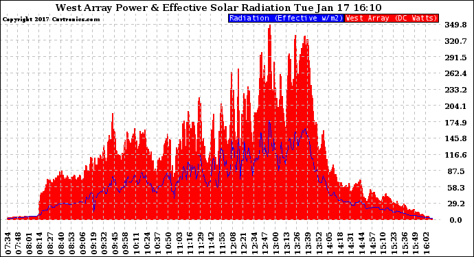 Solar PV/Inverter Performance West Array Power Output & Effective Solar Radiation