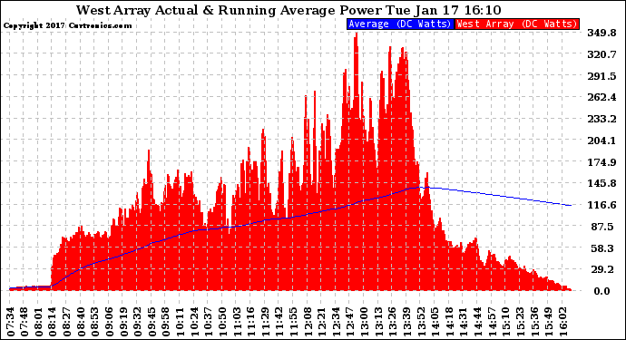 Solar PV/Inverter Performance West Array Actual & Running Average Power Output