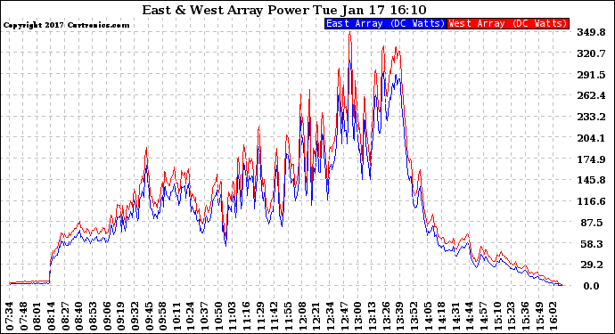 Solar PV/Inverter Performance Photovoltaic Panel Power Output