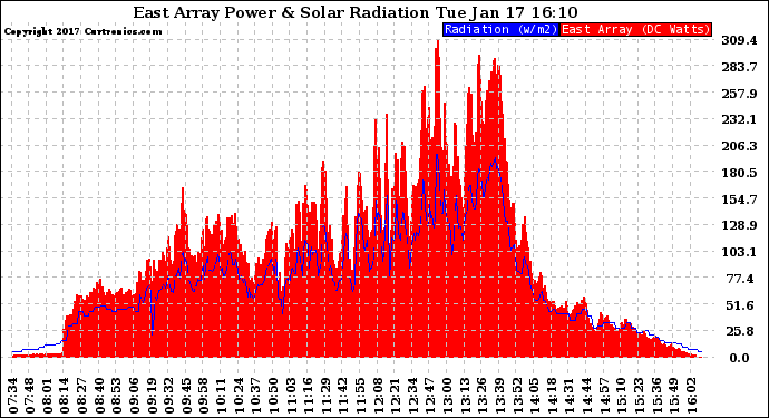 Solar PV/Inverter Performance East Array Power Output & Solar Radiation