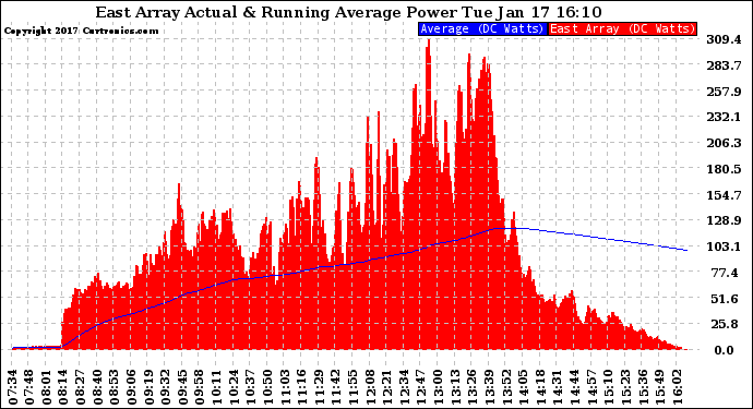 Solar PV/Inverter Performance East Array Actual & Running Average Power Output