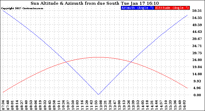 Solar PV/Inverter Performance Sun Altitude Angle & Azimuth Angle