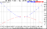 Solar PV/Inverter Performance Sun Altitude Angle & Sun Incidence Angle on PV Panels