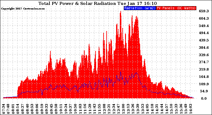 Solar PV/Inverter Performance Total PV Panel Power Output & Solar Radiation