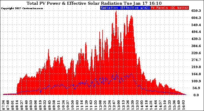 Solar PV/Inverter Performance Total PV Panel Power Output & Effective Solar Radiation