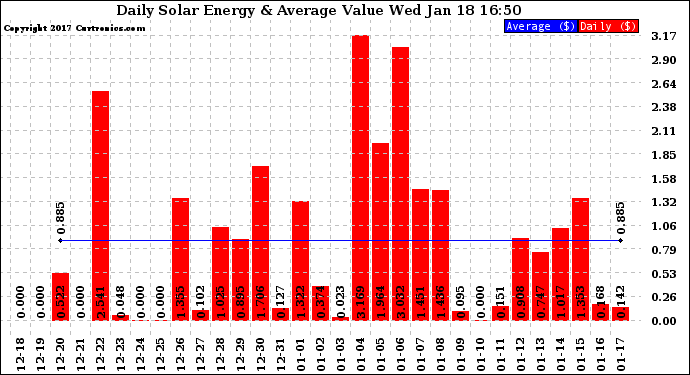 Solar PV/Inverter Performance Daily Solar Energy Production Value