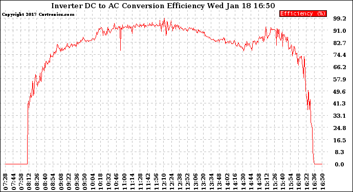 Solar PV/Inverter Performance Inverter DC to AC Conversion Efficiency