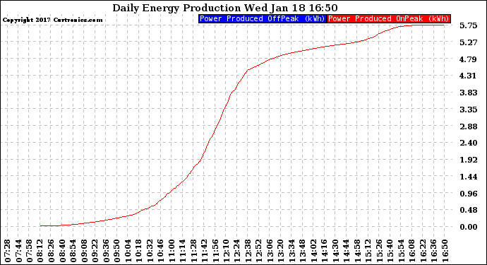 Solar PV/Inverter Performance Daily Energy Production