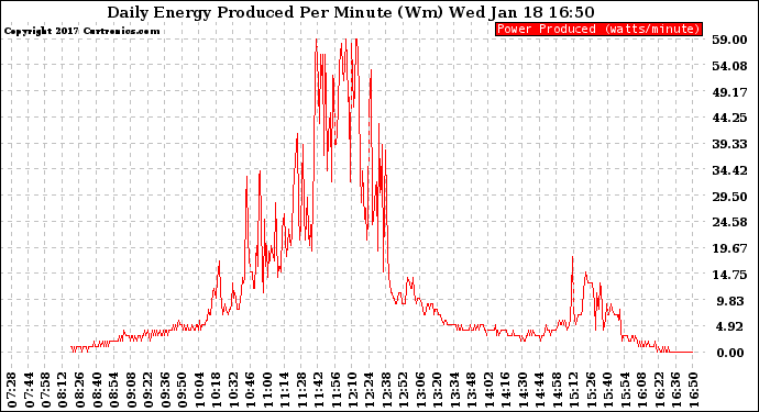 Solar PV/Inverter Performance Daily Energy Production Per Minute