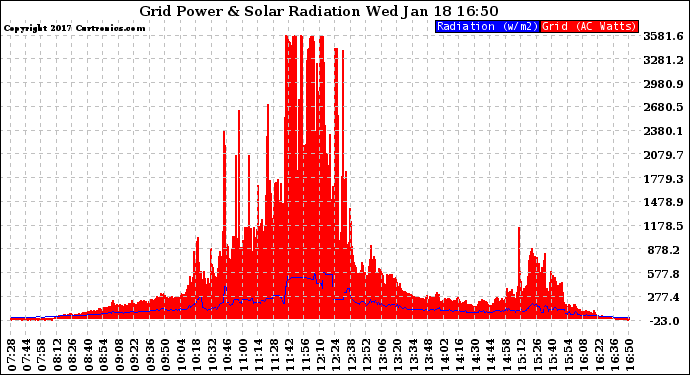 Solar PV/Inverter Performance Grid Power & Solar Radiation