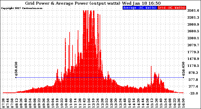 Solar PV/Inverter Performance Inverter Power Output