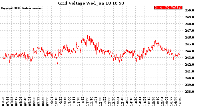 Solar PV/Inverter Performance Grid Voltage