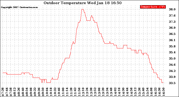 Solar PV/Inverter Performance Outdoor Temperature