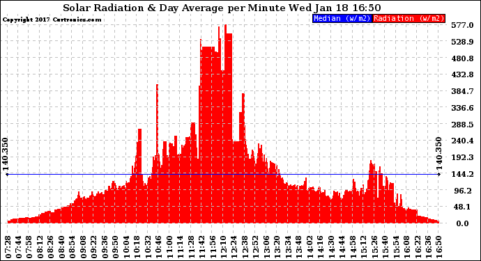 Solar PV/Inverter Performance Solar Radiation & Day Average per Minute