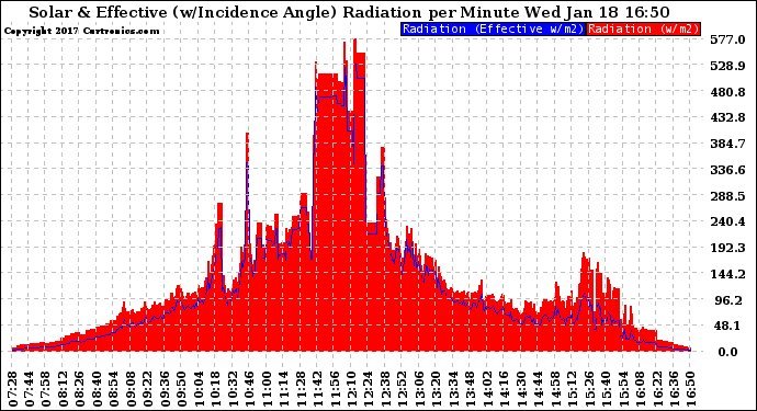 Solar PV/Inverter Performance Solar Radiation & Effective Solar Radiation per Minute