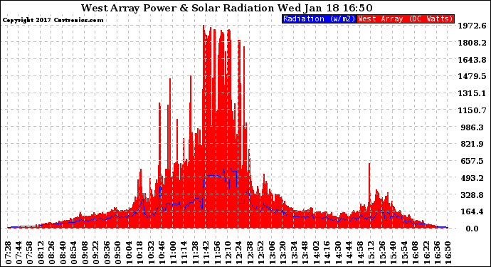 Solar PV/Inverter Performance West Array Power Output & Solar Radiation