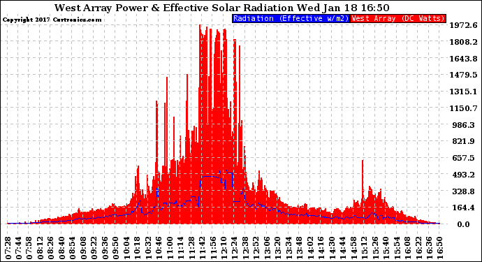 Solar PV/Inverter Performance West Array Power Output & Effective Solar Radiation