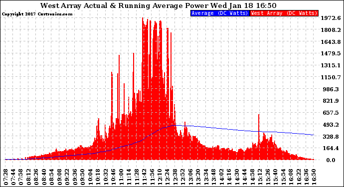 Solar PV/Inverter Performance West Array Actual & Running Average Power Output