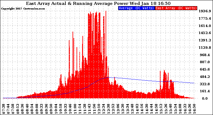 Solar PV/Inverter Performance East Array Actual & Running Average Power Output