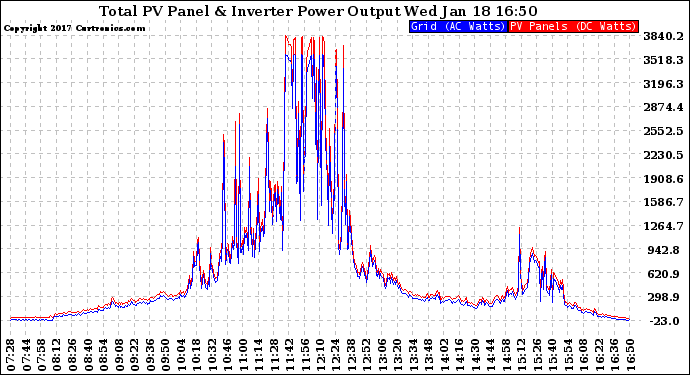 Solar PV/Inverter Performance PV Panel Power Output & Inverter Power Output