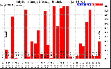 Solar PV/Inverter Performance Daily Solar Energy Production